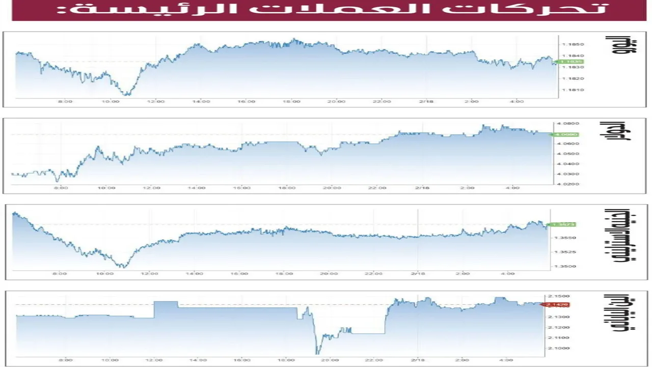 مخاوف جيوسياسية.. أسعار الدولار تواصل الارتفاع أمام العملات الرئيسية في الأسواق العالمية